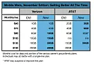 Verizon, AT&T Are At It Again With More Data For Less Money [telecom]  |  by Mark Rogowsky Another month, another promotion. At least for the moment, the...