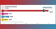 Ahead of 5G iPhone 12, Verizon leads w/ ~500Mbps, T-Mobile wins  availability [telecom]  |  By Michael Potuck Ahead of the iPhone 12 lineup debuting this fall with 5G...