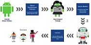 Google's "Project Treble" solves Android update roadblocks [telecom]  |  Google's "Project Treble" solves one of Android's many update roadblocks...