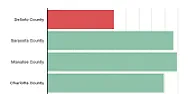 DeSoto County falls far behind neighbors and rest of country in broadband internet speed [telecom]  |  Florida State College in DeSoto County, one of the few sites in the county to...