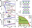 New magnet to control Dirac fermions [telecom]  |  On the principle that anything new related to semiconductors is, sooner or...